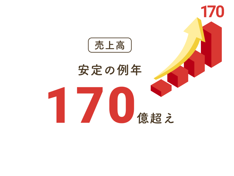 売上高安定の例年170億超え