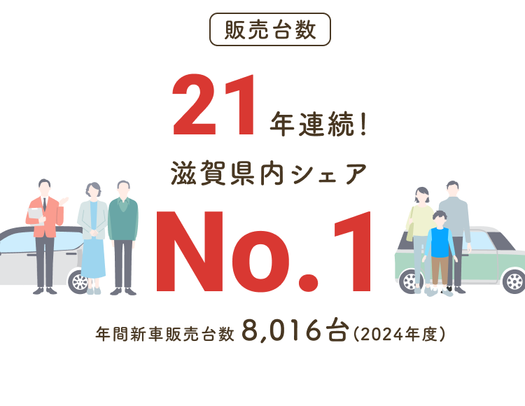 販売台数：21年連続！滋賀県内シェアNo.1年間新車販売台数8,465台（2023年度）