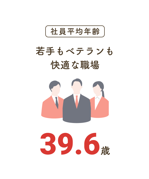 社員平均年齢：若手もベテランも快適な職場39.6歳