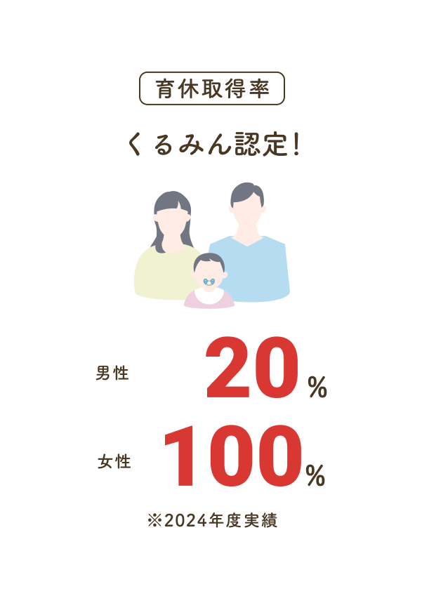 育休取得率：くるみん認定！男性57.1％女性100％※2023年度実績