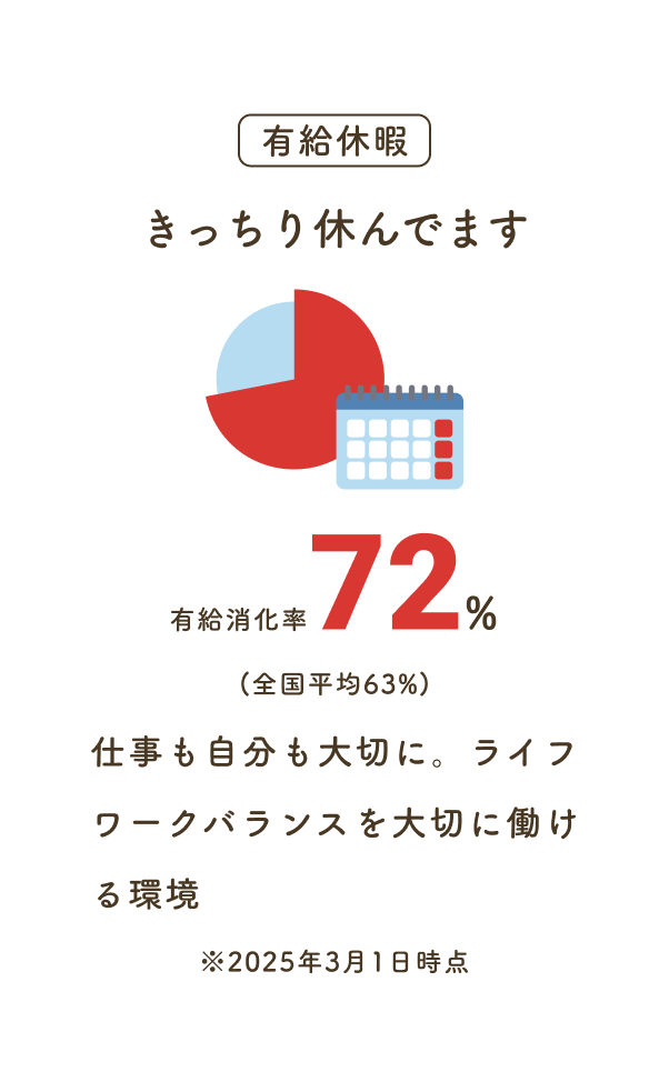 有給休暇：きっちり休んでます有給消化率72％（全国平均63％）仕事も自分も大切に。ライフワークバランスを大切に働ける環境※2025年3月1日時点