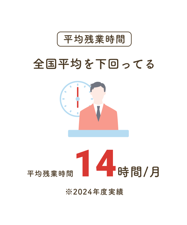 平均残業時間：全国平均を下回ってる平均残業時間13時間/月※2023年度実績