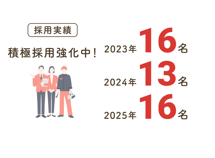 採用実績：積極採用強化中！2023年16名 2024年13名 2025年16名