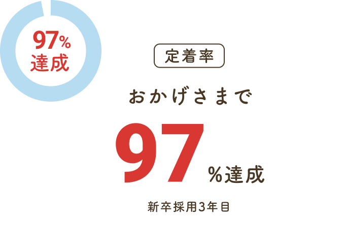定着率：おかげさまで97％削減 新卒採用3年目
