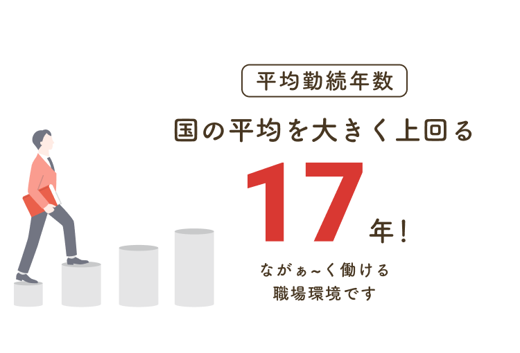 平均勤続年数：国の平均を大きく上回る17年！ながぁ〜く働ける職場環境です