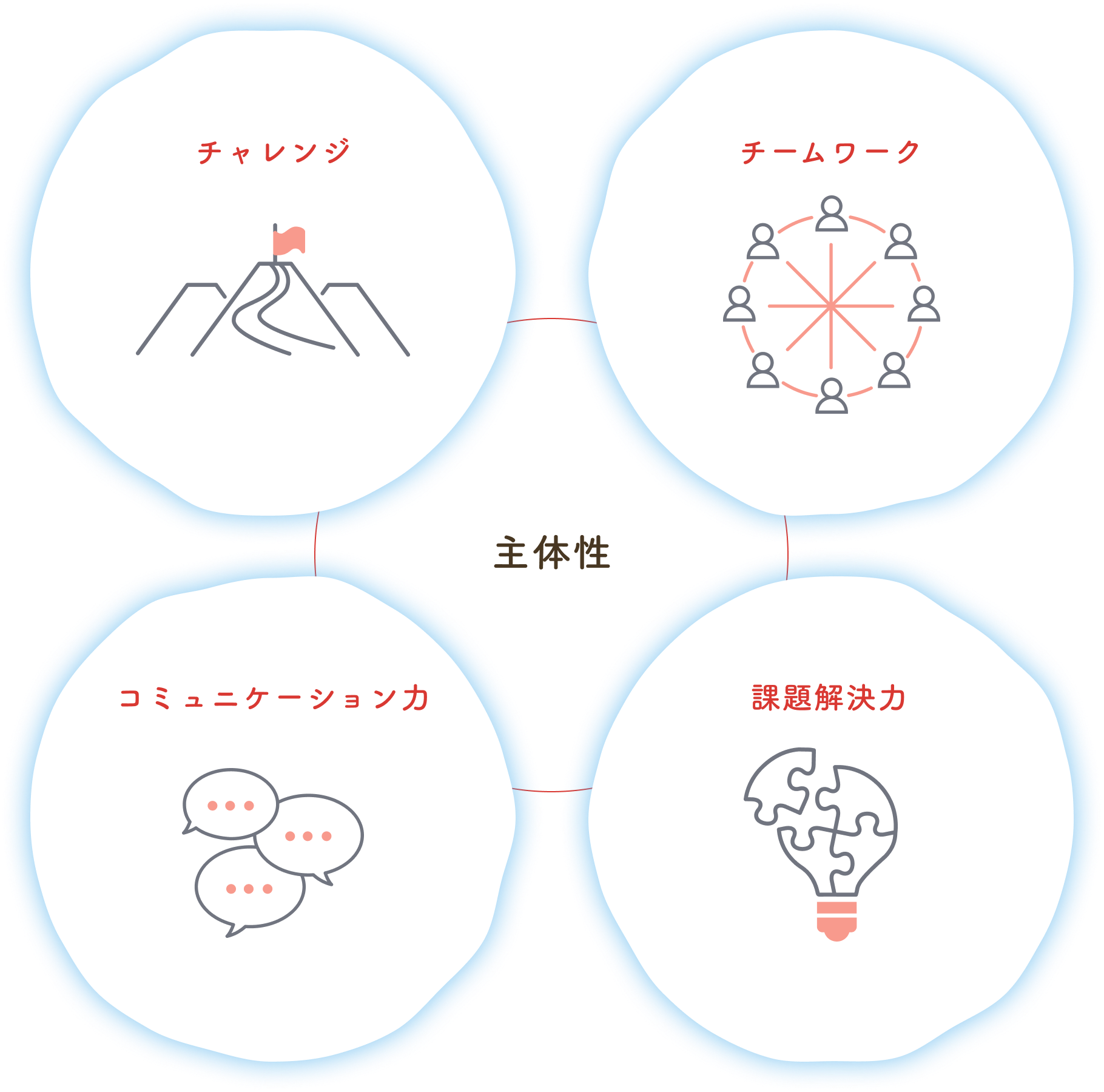 主体性：チャレンジ/チームワーク/コミュニケーション力/課題解決力